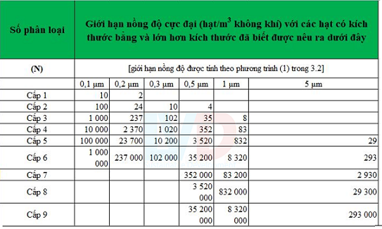 cac-cap-do-phong-sach-lvdtech