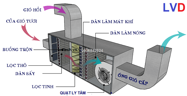 AHU Trong Ngành Dược Phẩm – Tiêu Chuẩn, Ứng Dụng & Công Nghệ Mới