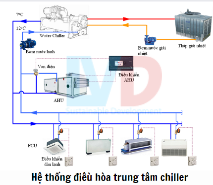 he-thong-may-lanh-chiller