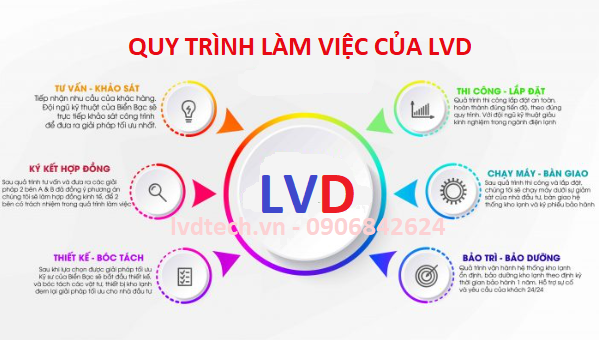 QUY-TRINH-Lam-viec-LVD-122