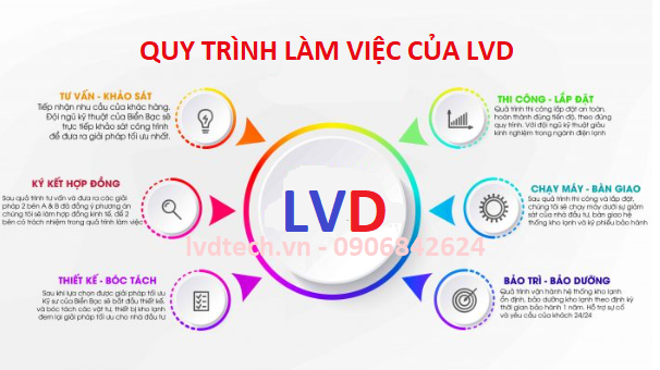 QUY-TRINH-Lam-viec-LVD