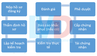 So-do-quy-trinh-chuan-bi-kiem-tra-GMP