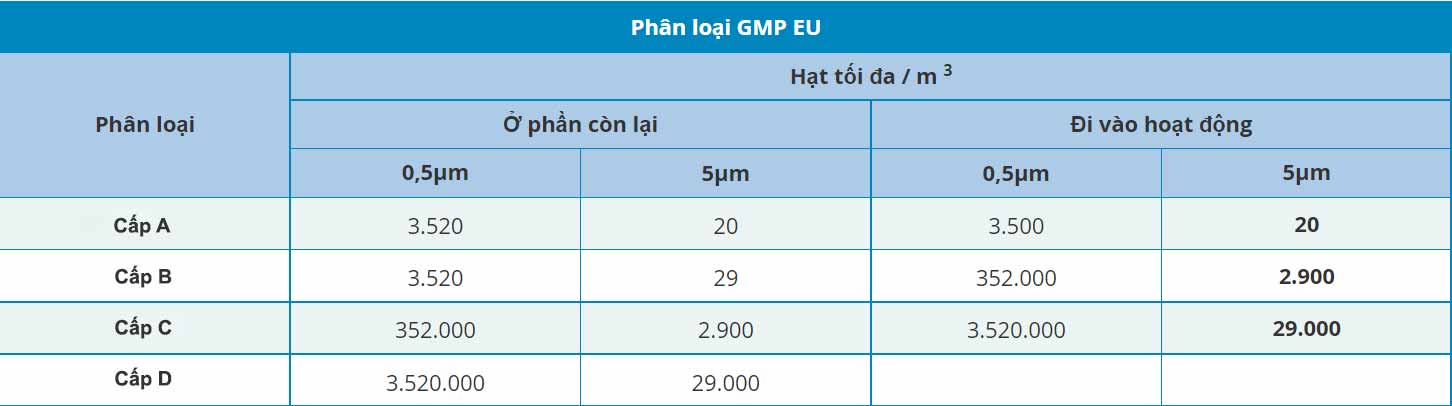 Bảng phân loại GMP EU