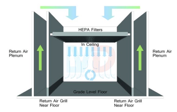 Phòng sạch Laminar Flow - Hệ thống luồng không khí tầng