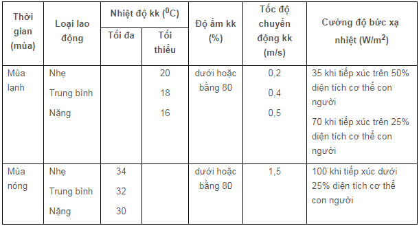 tieu-chuan-nhiet-do-lam-viec-nha-xuong