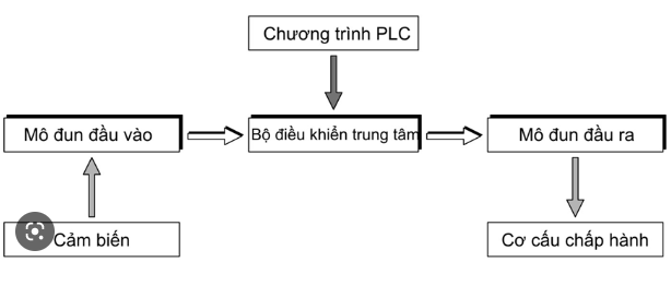 nguyen-ly-hoat-dong-plc